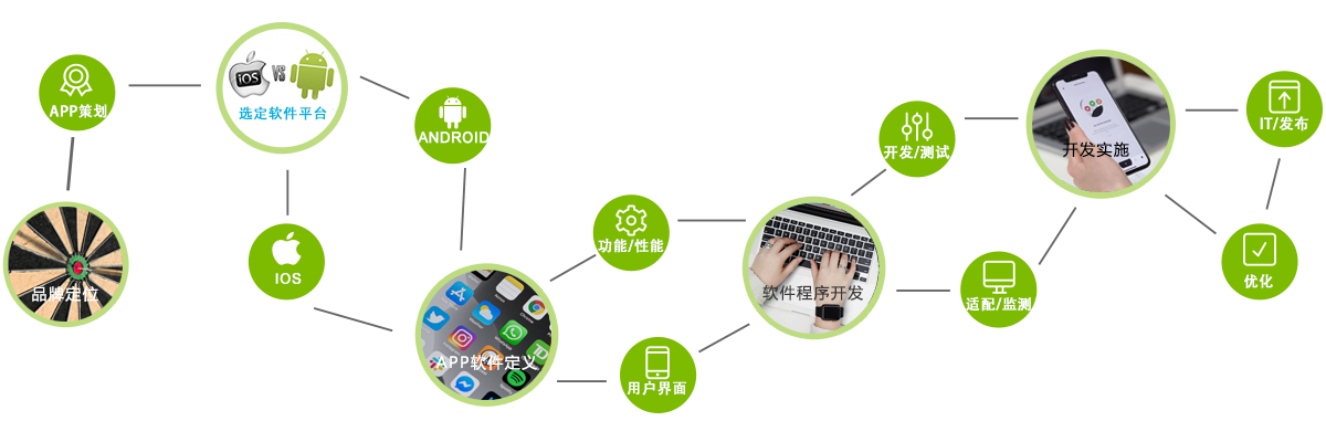 手機APP軟件開發流程